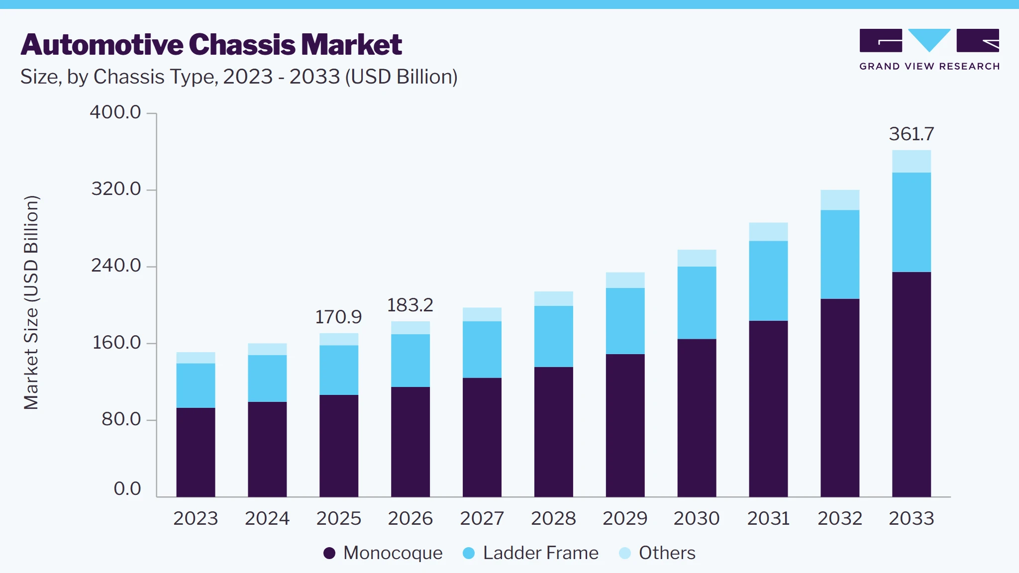 Automotive chassis market size and growth forecast (2023-2033)