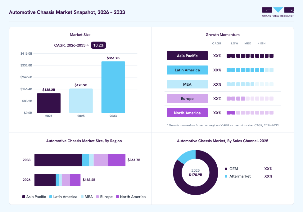Automotive chassis market overview: Grand View Research estimates the global market size at USD 170.9 billion in 2025, projected to grow from USD 183.2 billion in 2026 to USD 361.7 billion by 2033 at a 10.2% CAGR, with regional growth momentum.