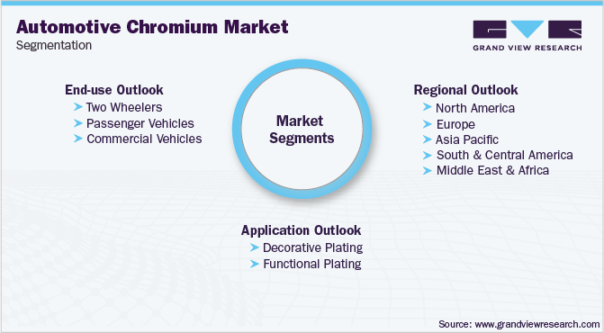 Automotive Chromium Market Segmentation