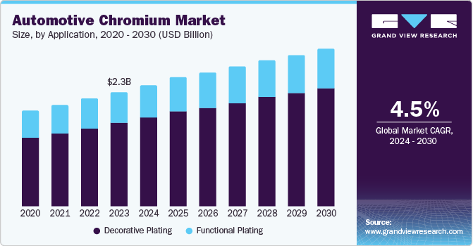 Automotive Chromium Market Size, by Application, 2020 - 2030 (USD Billion)