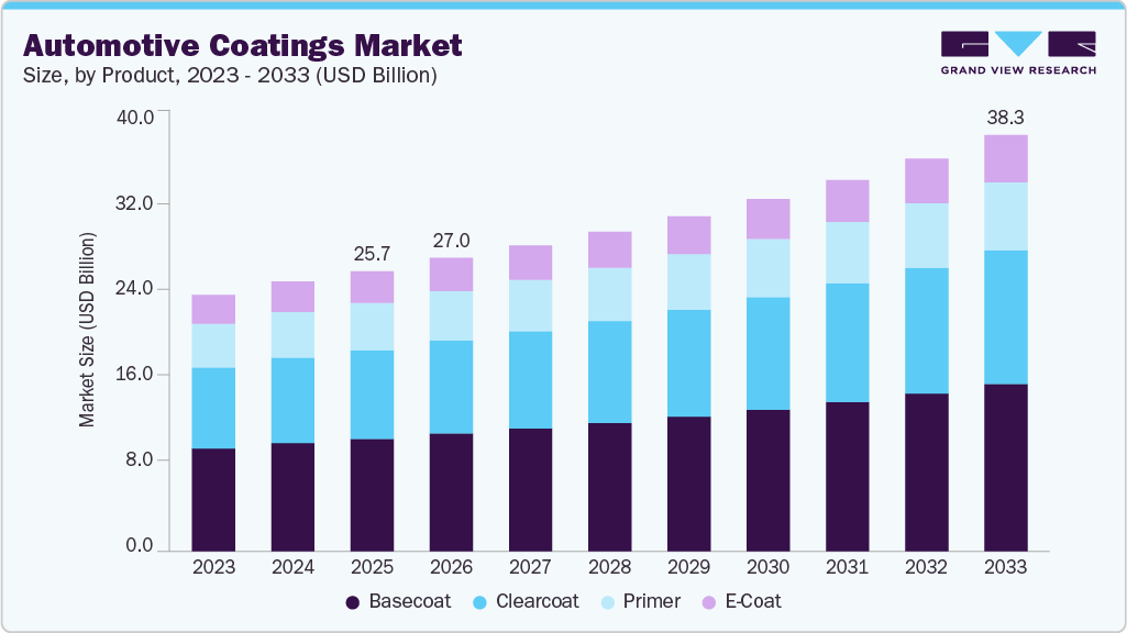 Automotive coatings market size and growth forecast (2023-2033)