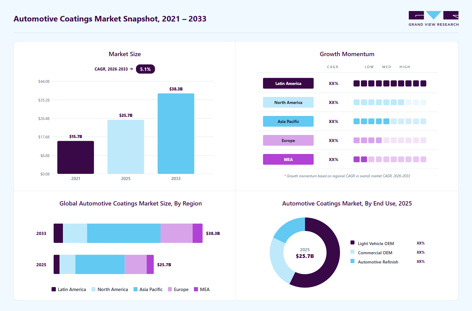 Automotive coatings market overview: Grand View Research estimates the global market size at USD 25.7 billion in 2025, projected to grow from USD 27.0 billion in 2026 to USD 38.3 billion by 2033 at a 5.1% CAGR, with regional growth momentum.