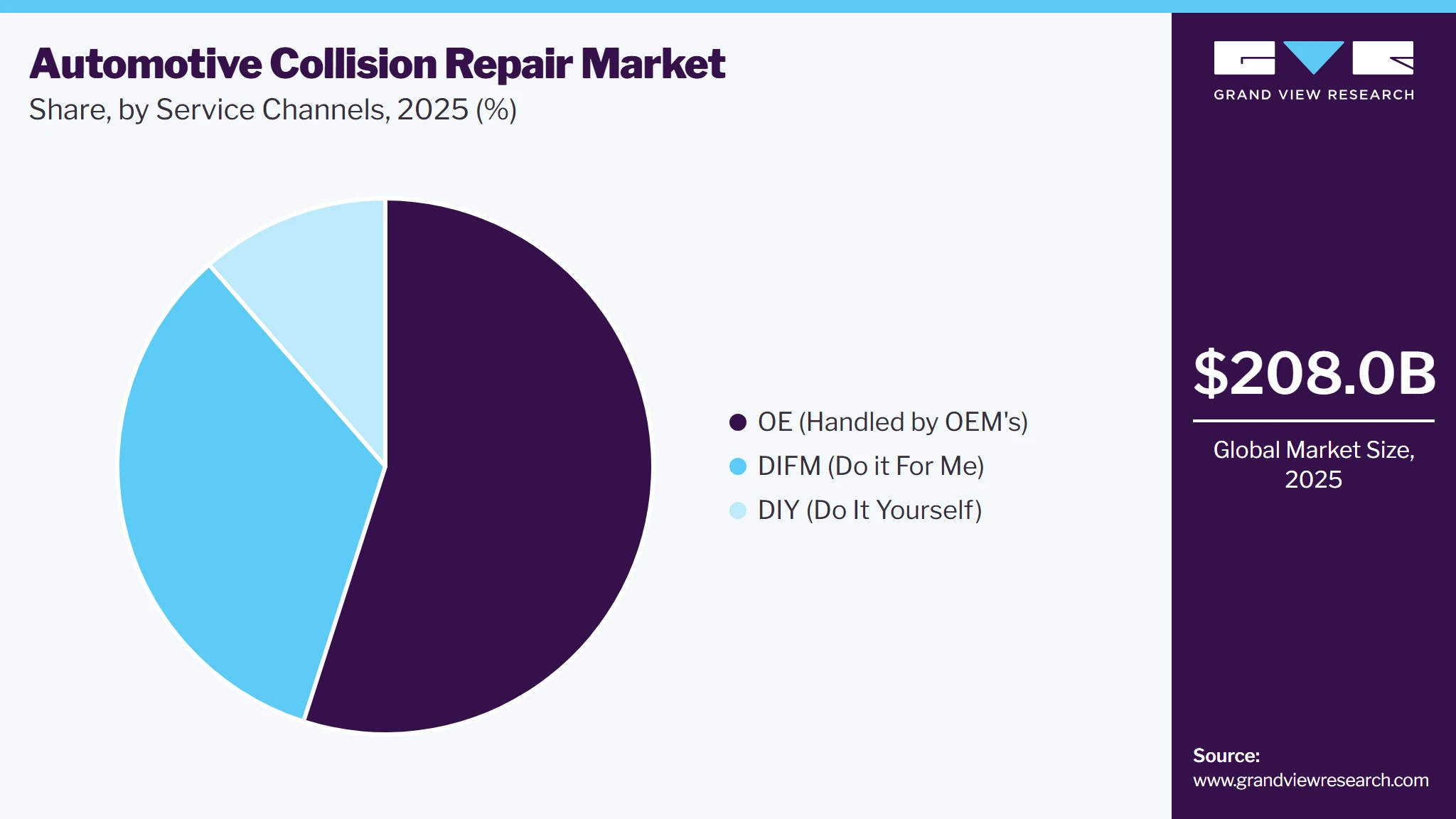Automotive Collision Repair Market Share