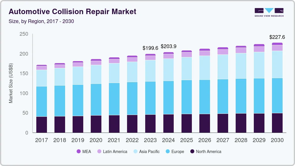 Automotive collision repair market size by region, and growth forecast (2024-2030)