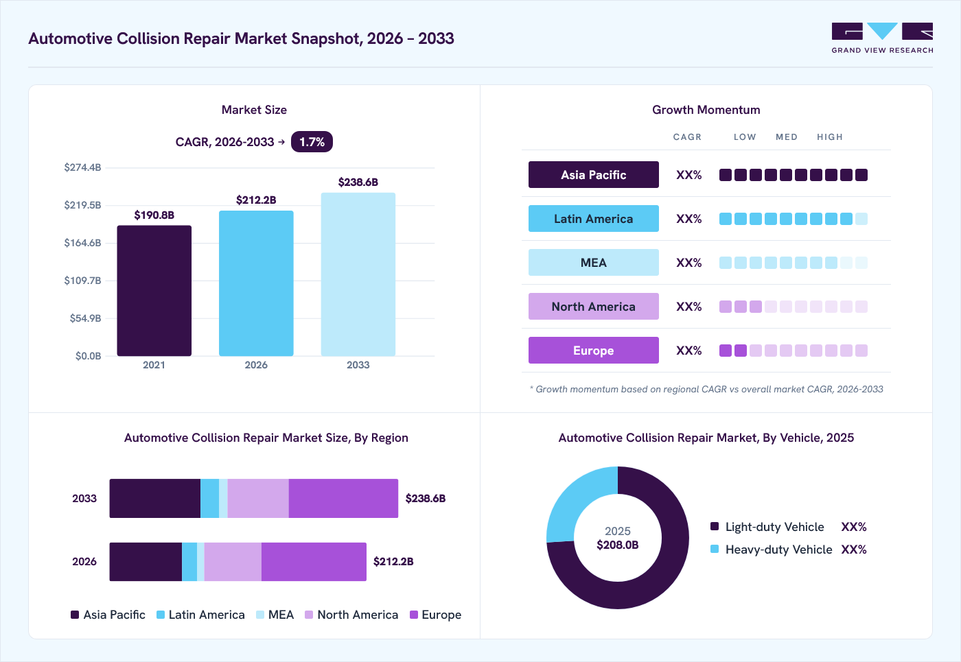Automotive collision repair market overview: Grand View Research estimates the global market size at USD 208.0 billion in 2025, projected to grow from USD 212.2 billion in 2026 to USD 238.6 billion by 2033 at a 1.7% CAGR, with regional growth momentum.