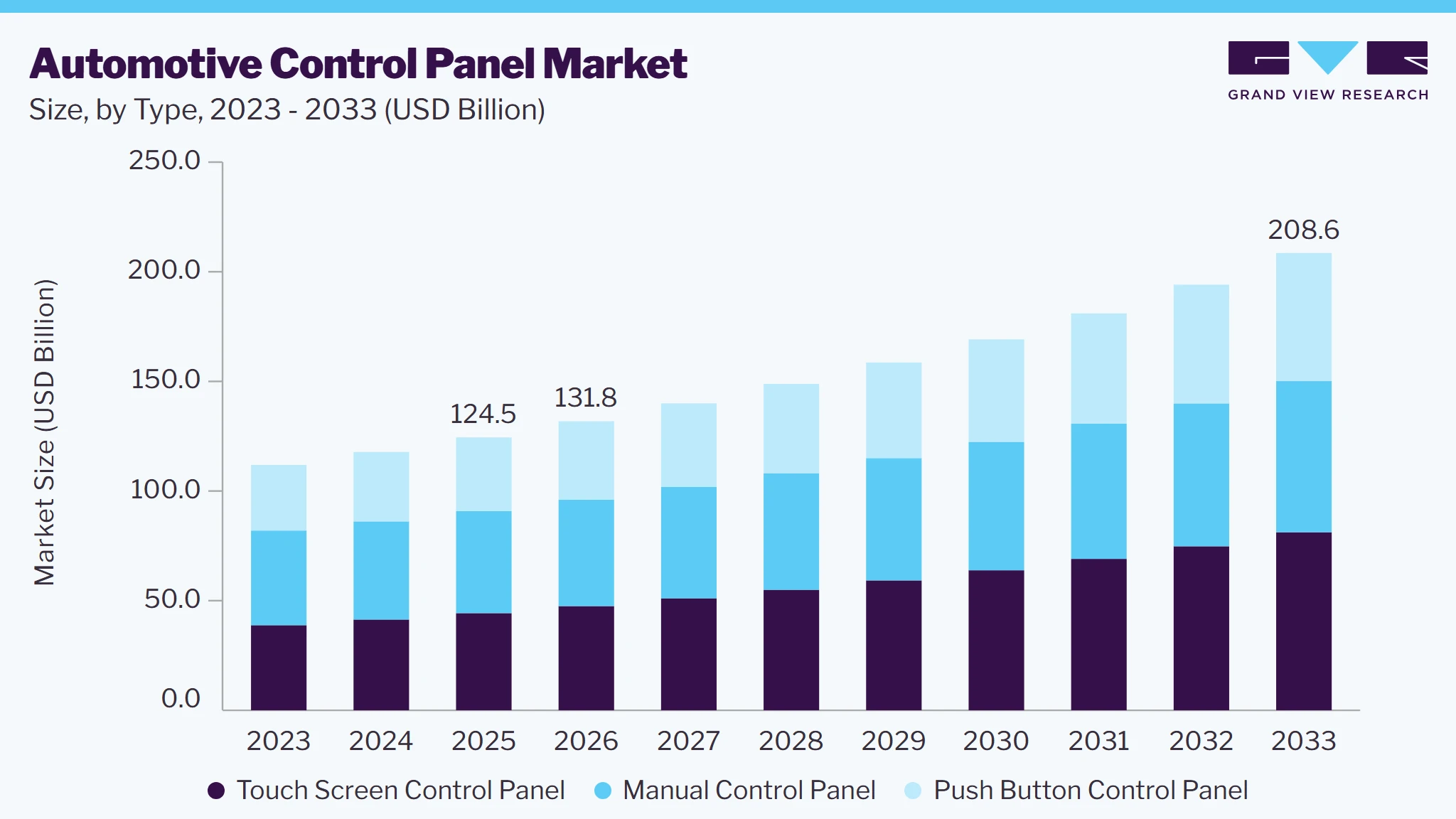 Automotive control panel market size and growth forecast (2023-2033)