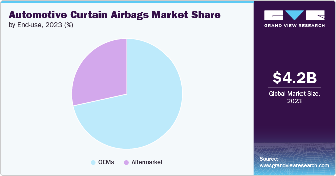Automotive Curtain Airbags Market Share by End-use, 2023 (%)