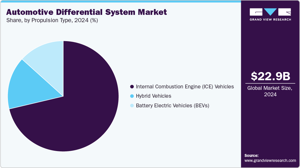 Automotive Differential System Market Share Automotive Differential System Market Share