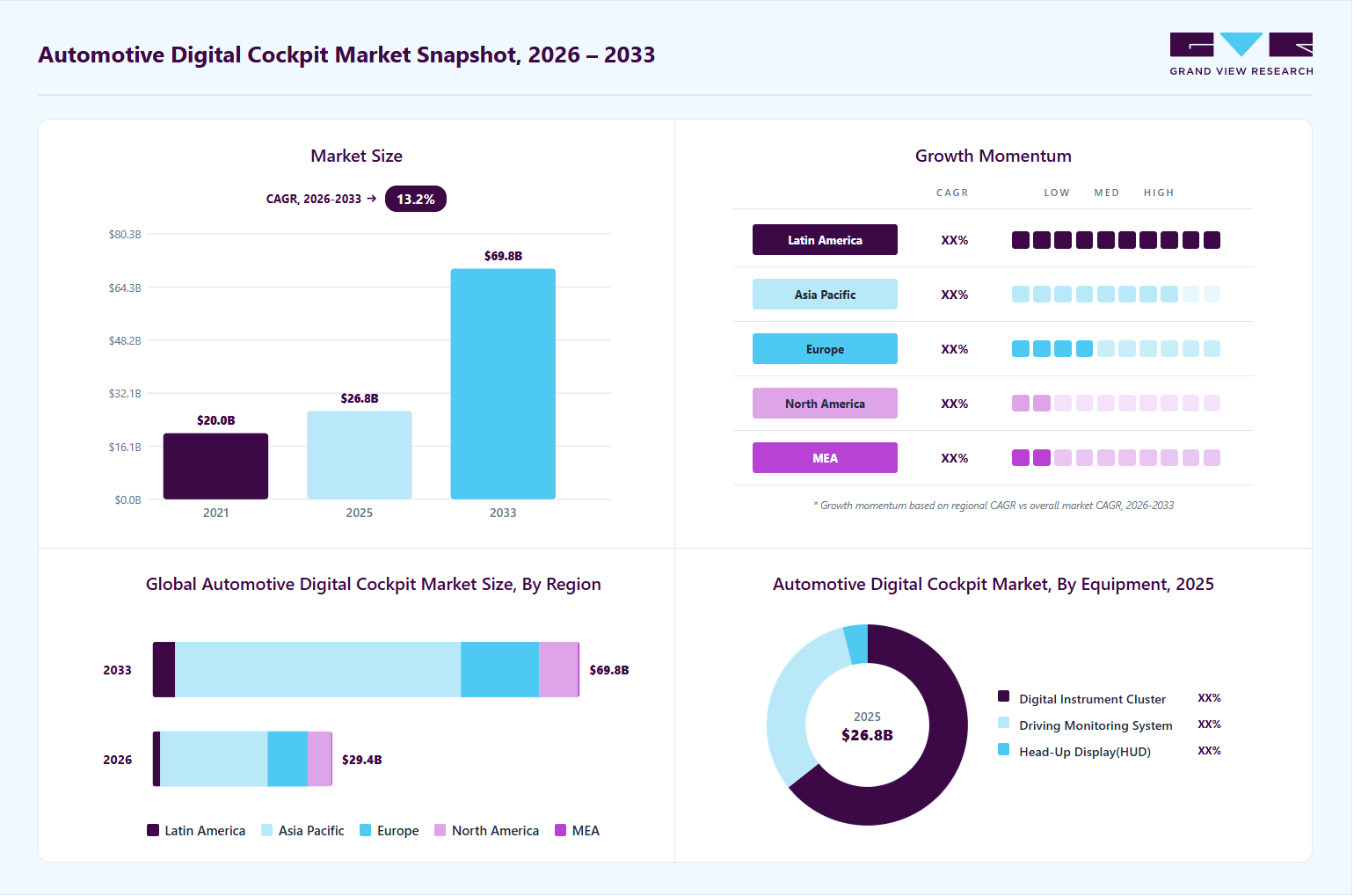 Automotive digital cockpit market overview: Grand View Research estimates the global market size at USD 26.7 billion in 2025, projected to grow from USD 29.4 billion in 2026 to USD 69.8 billion by 2033 at a 13.2% CAGR, with regional growth momentum.