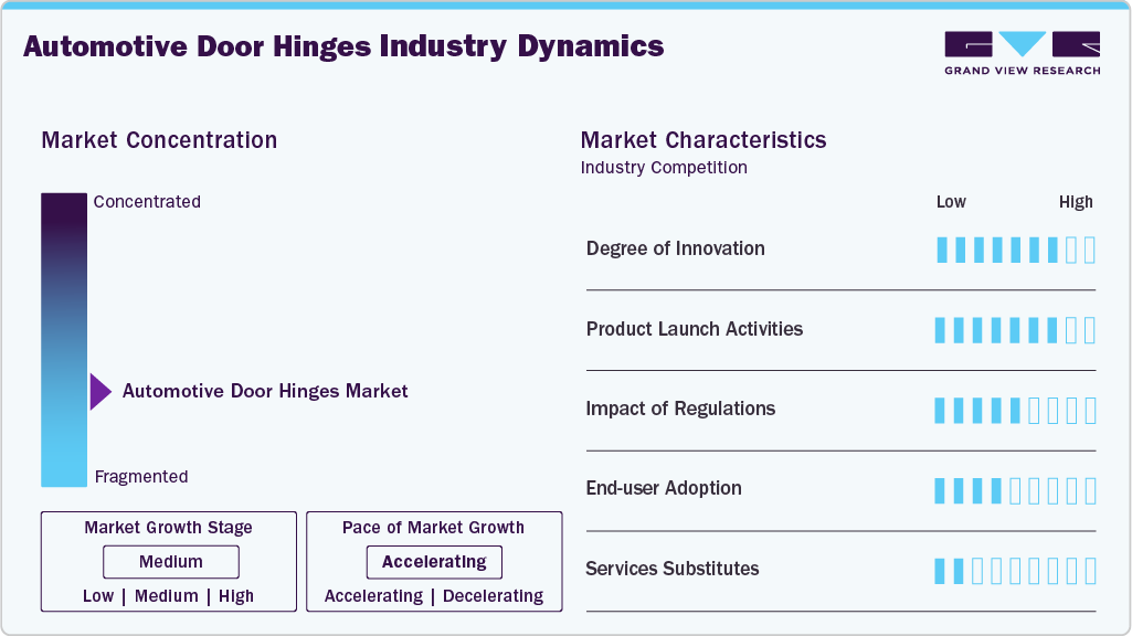 Automotive Door Hinges Industry Dynamics