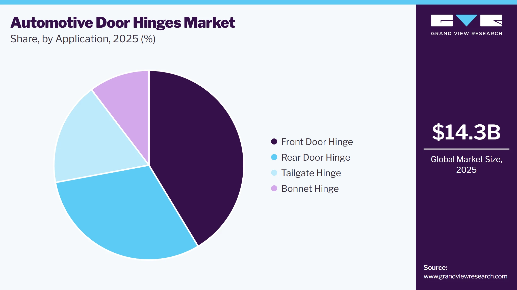 Automotive Door Hinges Market Share
