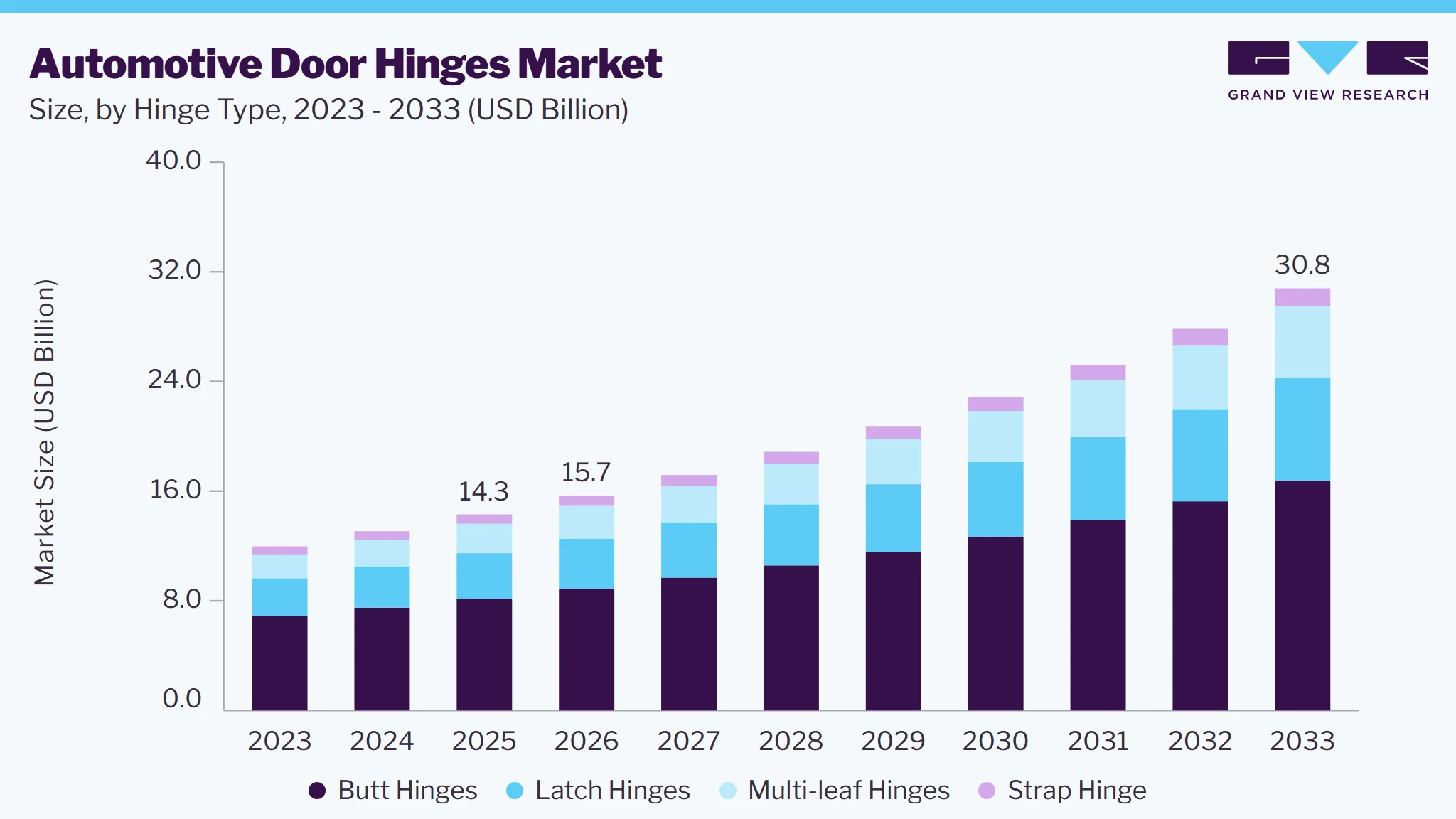 Automotive door hinges market size and growth forecast (2023-2033)