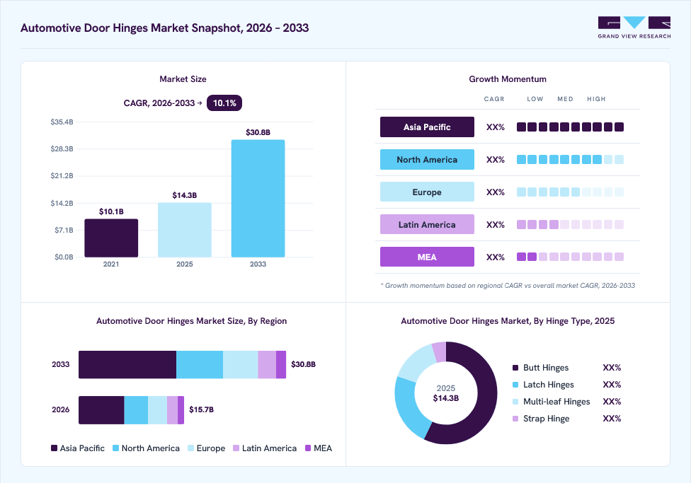 Automotive door hinges market overview: Grand View Research estimates the global market size at USD 14.3 billion in 2025, projected to grow from USD 15.7 billion in 2026 to USD 30.8 billion by 2033 at a 10.1% CAGR, with regional growth momentum.
