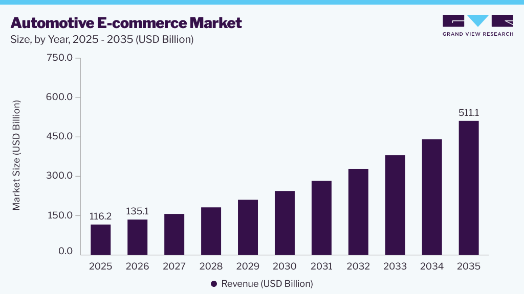 Automotive e-commerce market size and growth forecast (2023-2033) Automotive e-commerce market size and growth forecast (2023-2033)