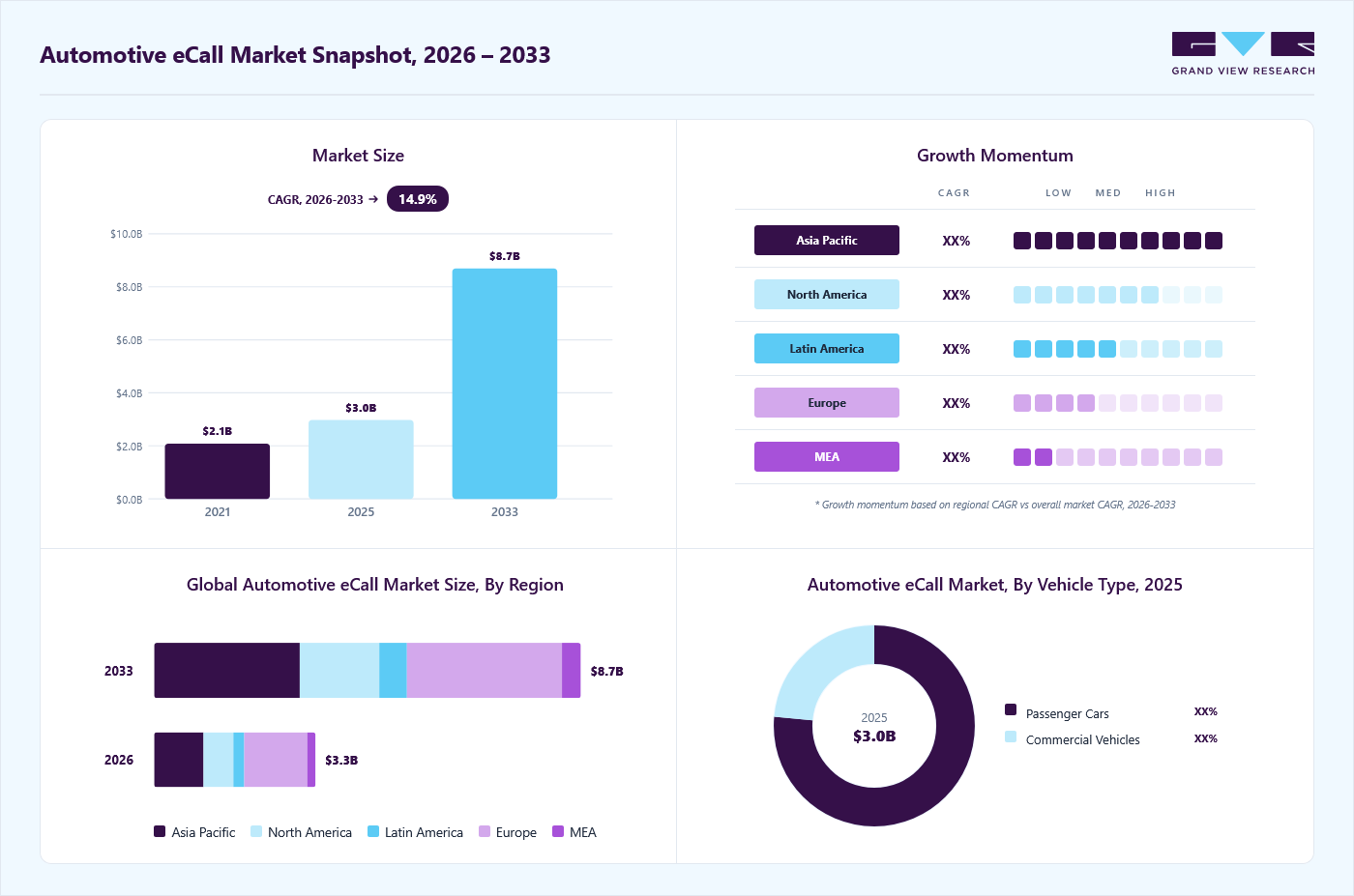 Automotive ecall market overview: Grand View Research estimates the global market size at USD 3.0 billion in 2025, projected to grow from USD 3.3 billion in 2026 to USD 8.7 billion by 2033 at a 14.9% CAGR, with regional growth momentum.