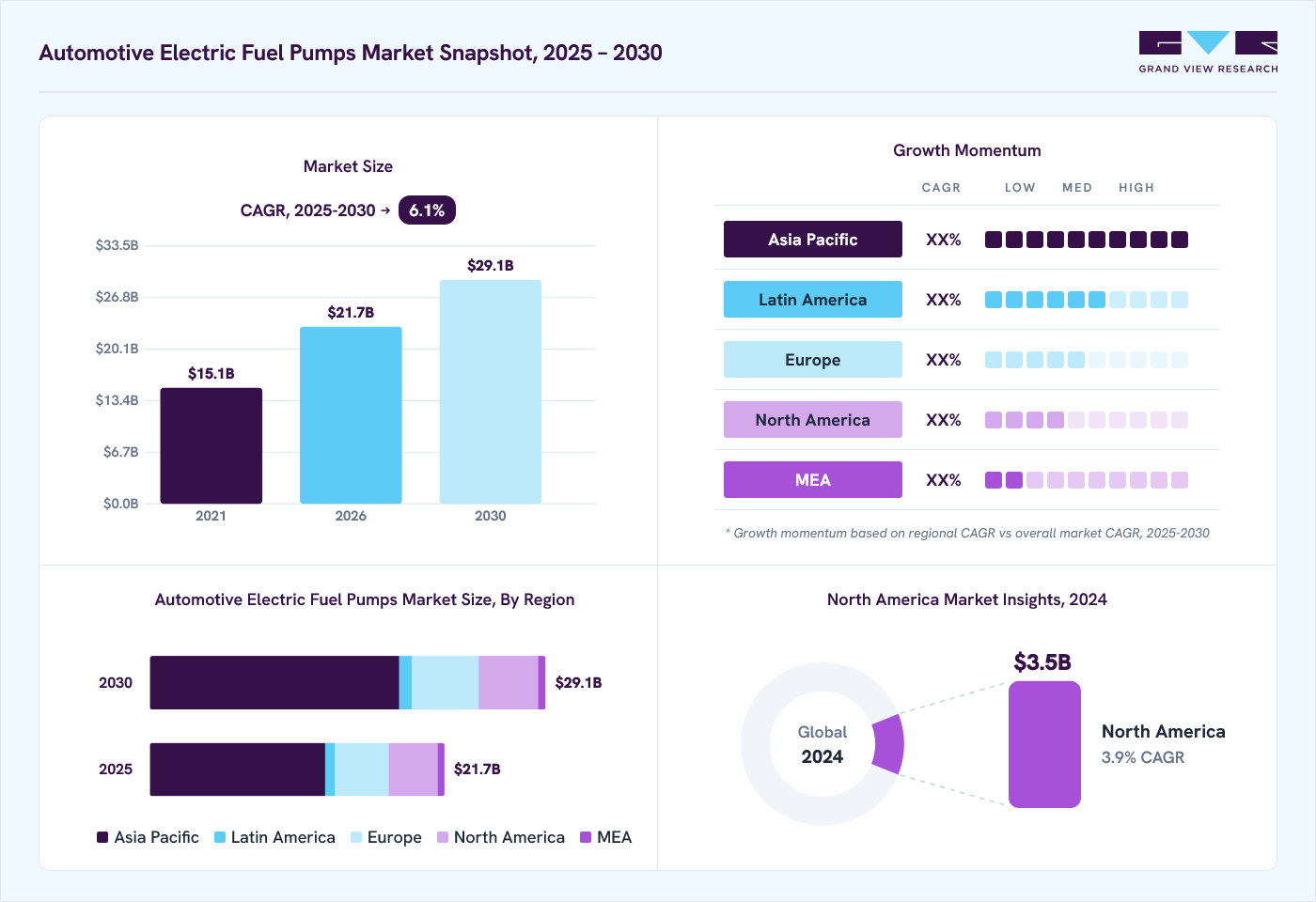 Automotive electric fuel pumps market overview: Grand View Research estimates the global market size at USD 20.4 billion in 2024, projected to grow from USD 21.7 billion in 2026 to USD 29.1 billion by 2030 at a 6.1% CAGR, with regional growth momentum.
