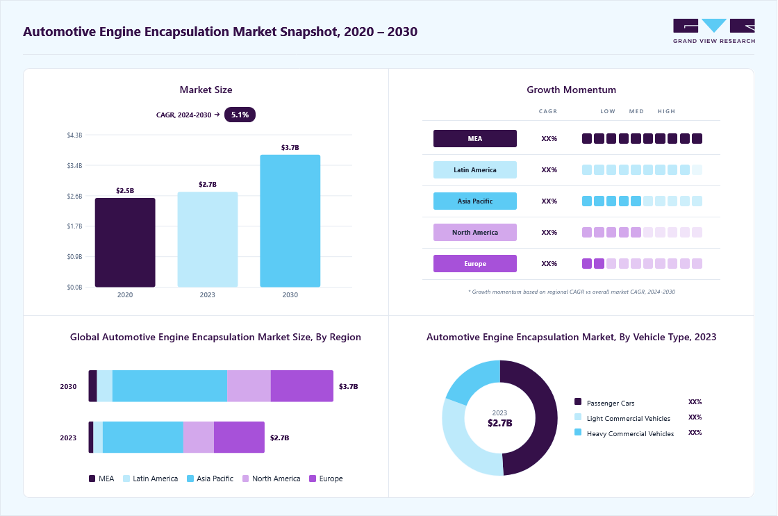 Automotive engine encapsulation market size in 2023 (USD 2.68 billion), revenue forecast for 2030 (USD 3.73 billion), growth trends (CAGR 5.1% from 2024 to 2030), and regional growth momentum