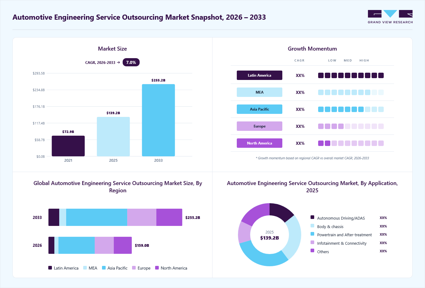 Automotive engineering service outsourcing market overview: Grand View Research estimates the global market size at USD 139.2 billion in 2025, projected to grow from USD 159.0 billion in 2026 to USD 255.2 billion by 2033 at a 7.0% CAGR, with regional growth momentum.