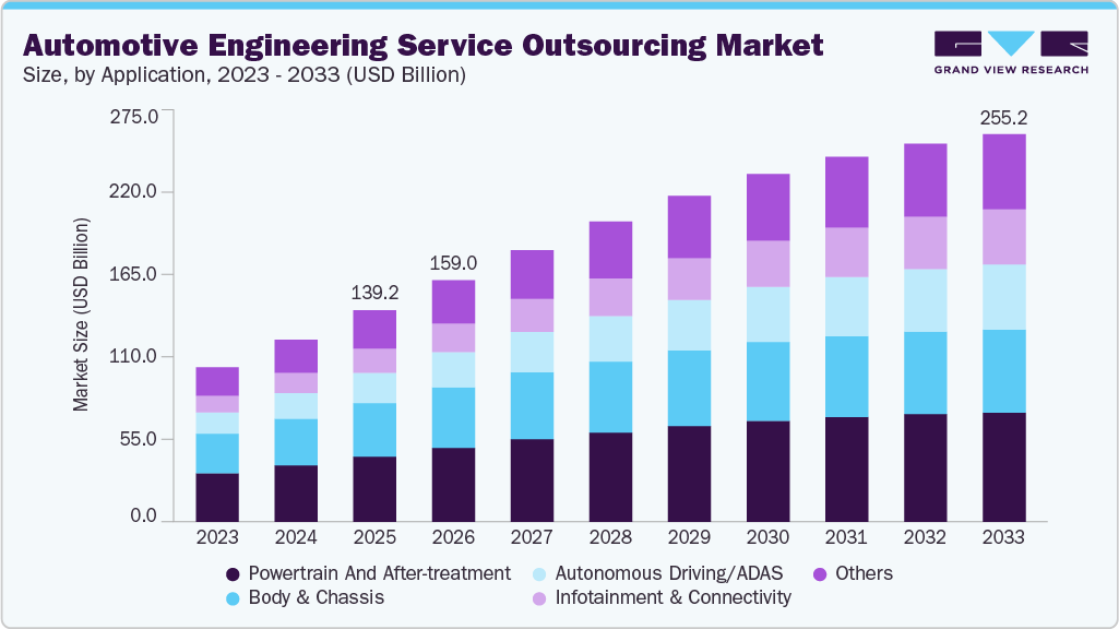 Automotive engineering service outsourcing market size and growth forecast (2023-2033)