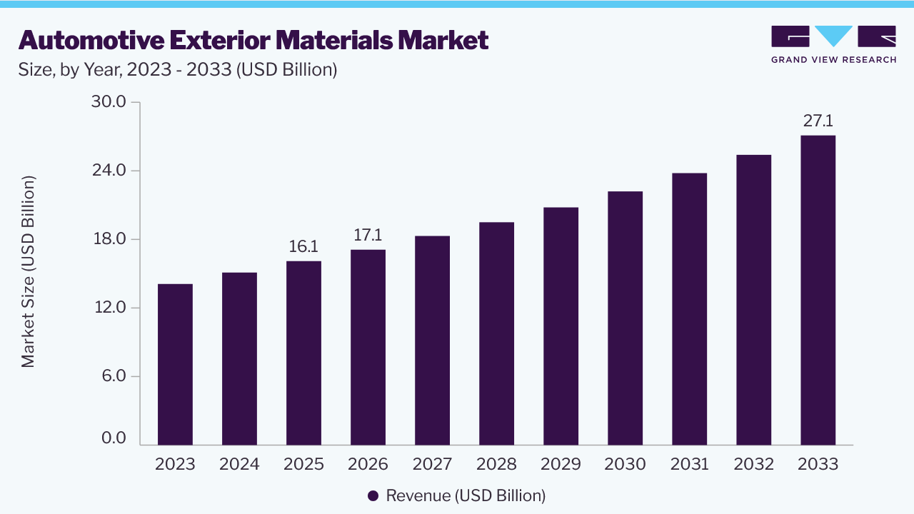 Automotive exterior materials market size and growth forecast (2023-2033)