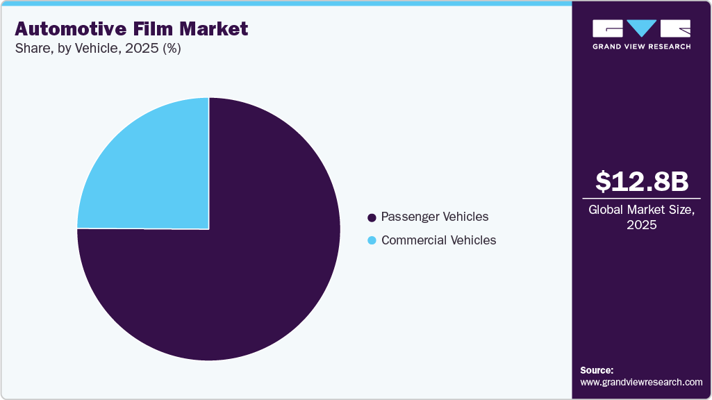Automotive Film Market Share