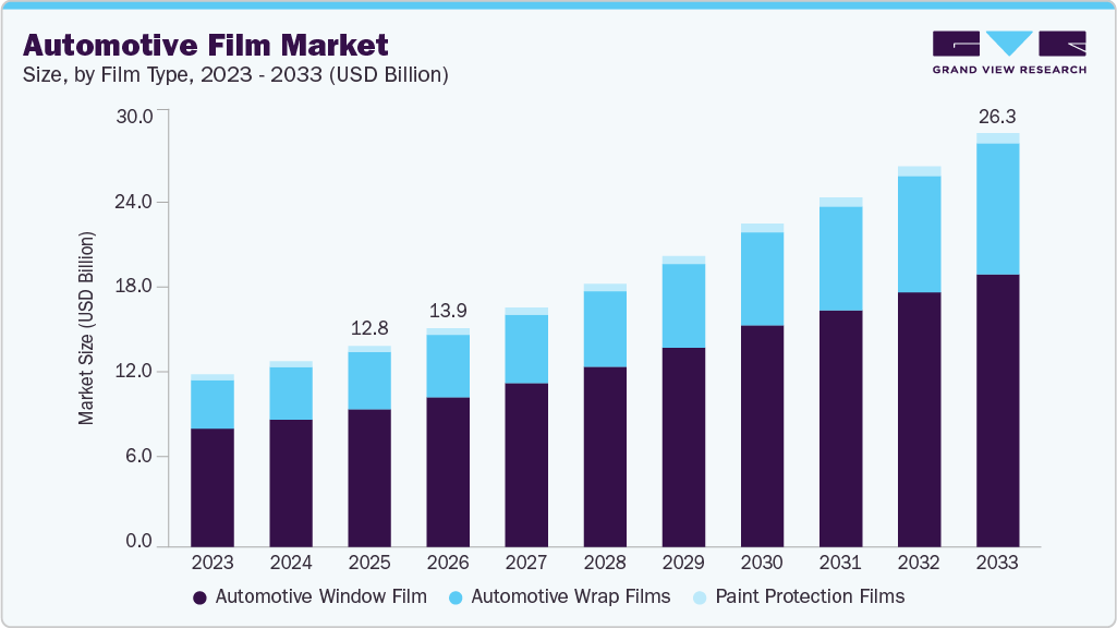 Automotive film market size and growth forecast (2023-2033)