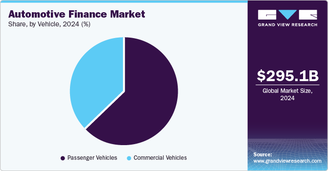 Automotive Finance market share, by vehicle , 2024 (%)