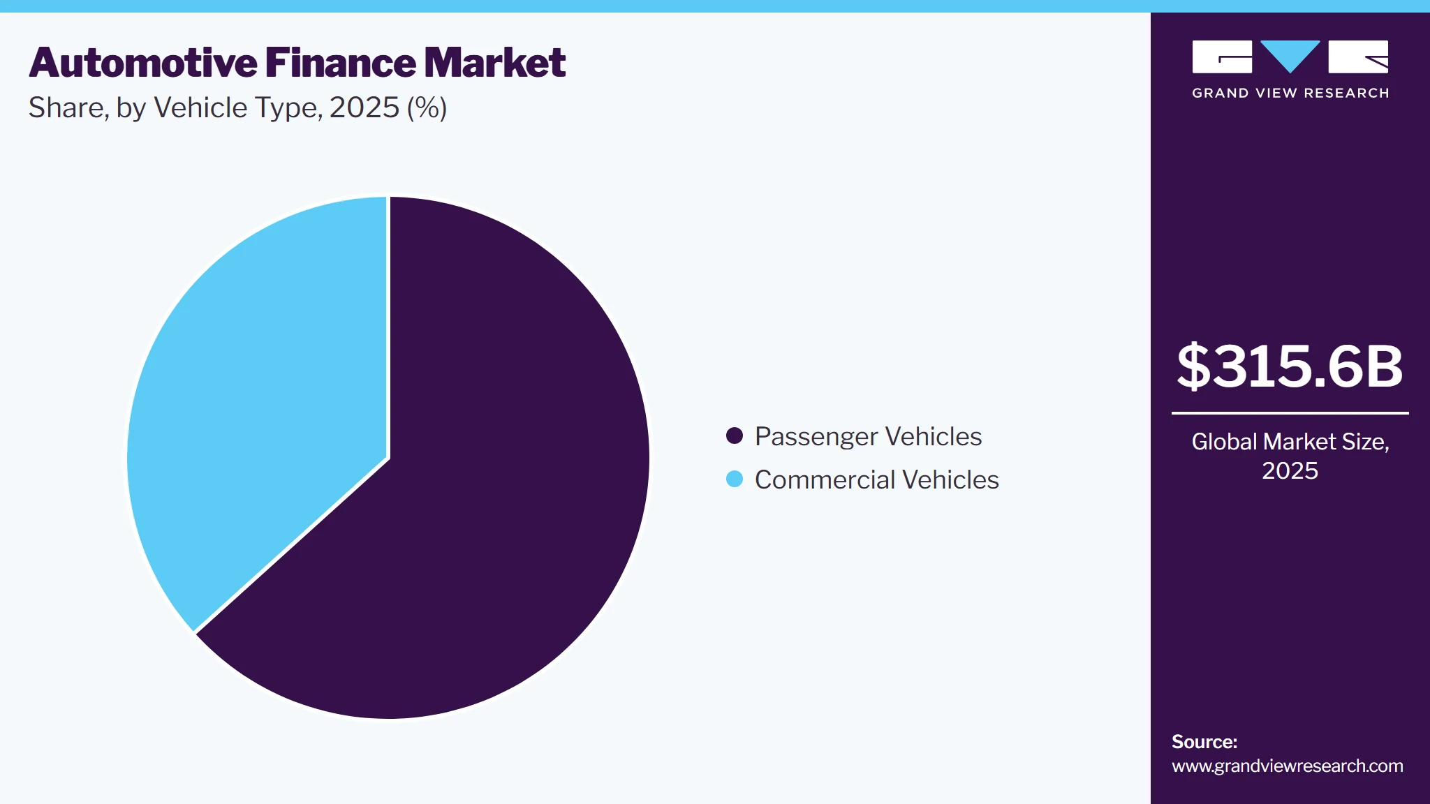 Automotive Finance Market Share