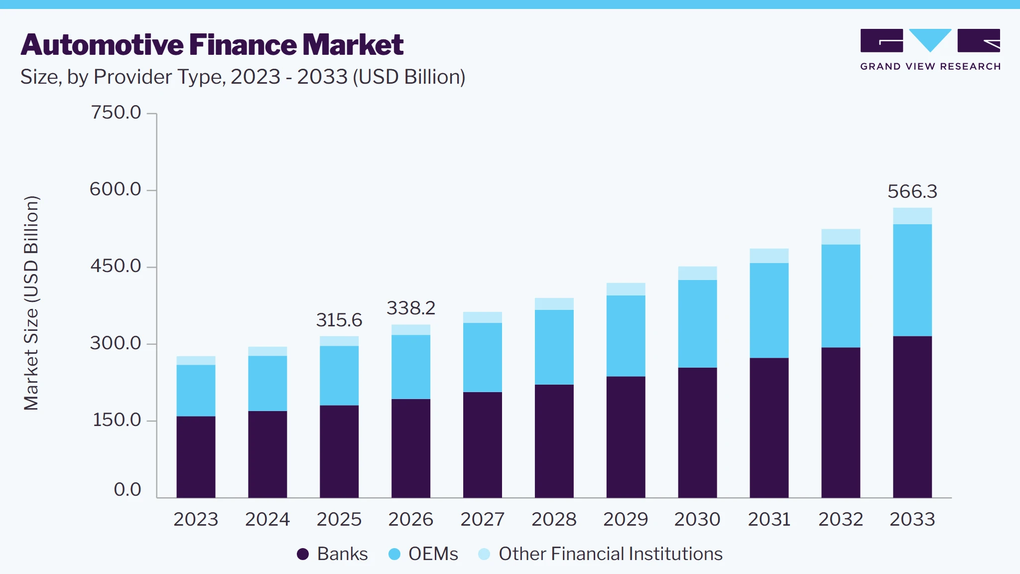 Automotive Finance market size and growth forecast (2023-2033)