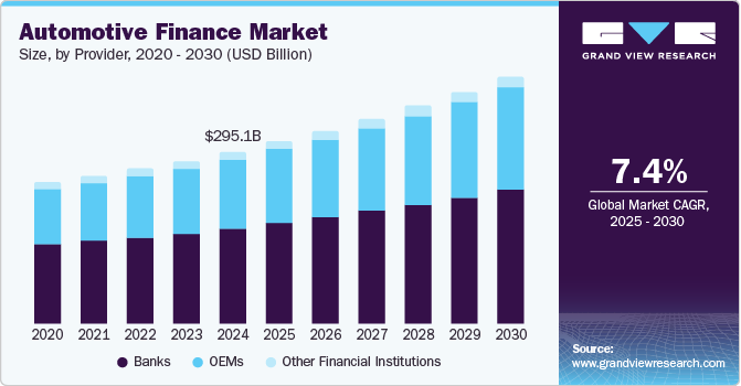 Automotive Finance market size, by provider, 2020 - 2030 (USD Billion)