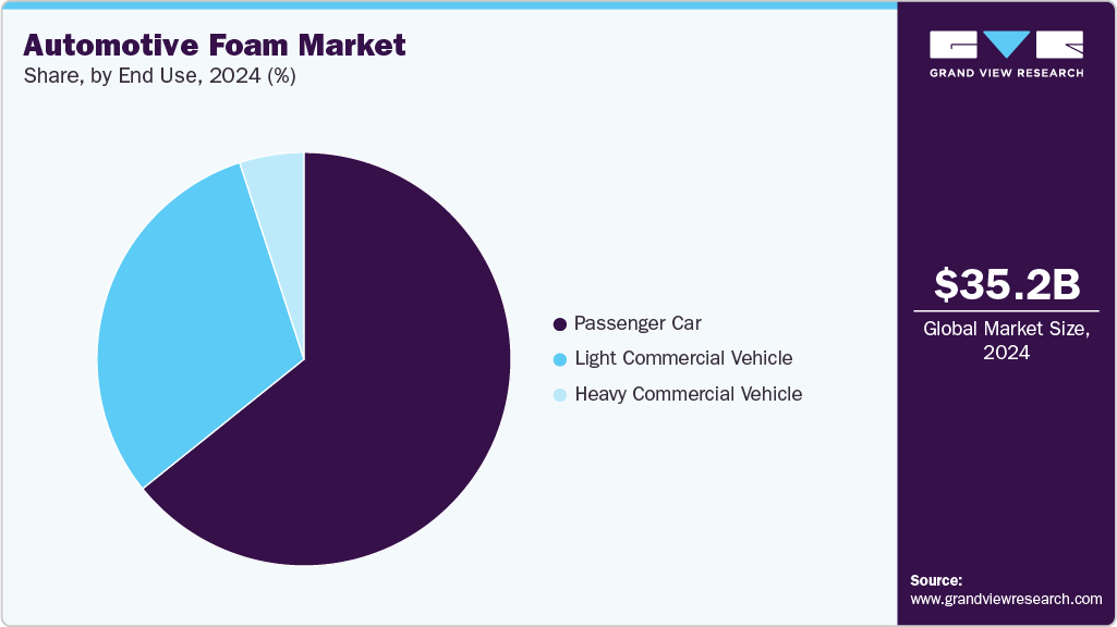 Automotive Foam Market Share