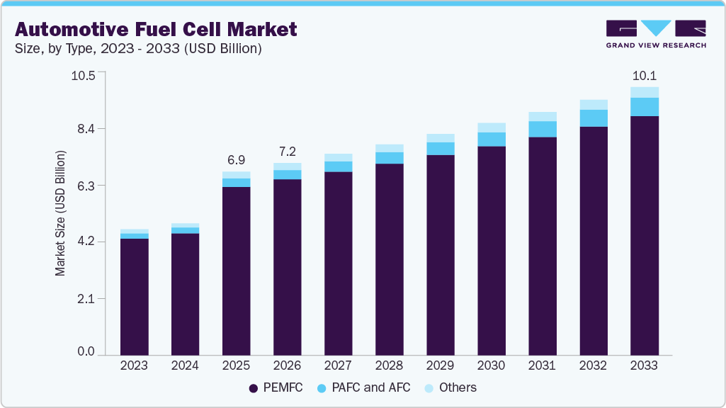 Automotive fuel cell market size and growth forecast (2023-2033)