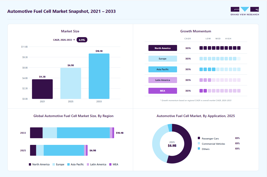 Automotive Fuel Cell Market Size & Share Report, 2026-2033