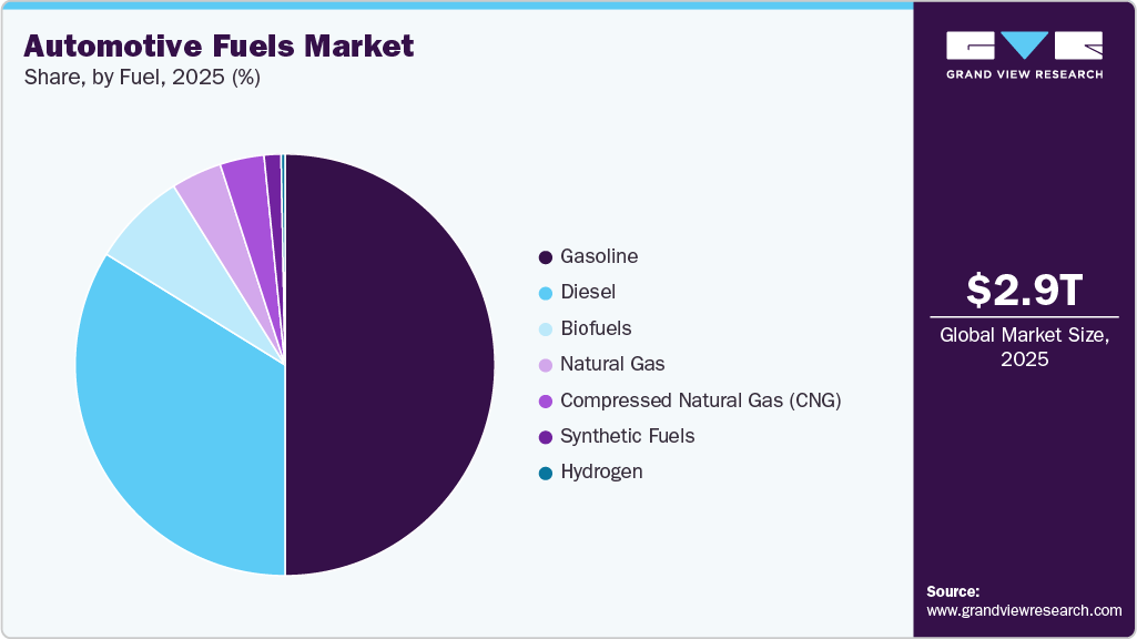 Automotive Fuels Market Share