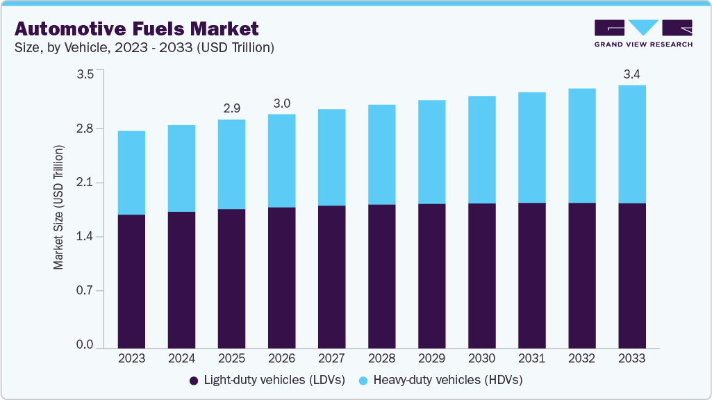 Automotive fuels market size and growth forecast (2023-2033)