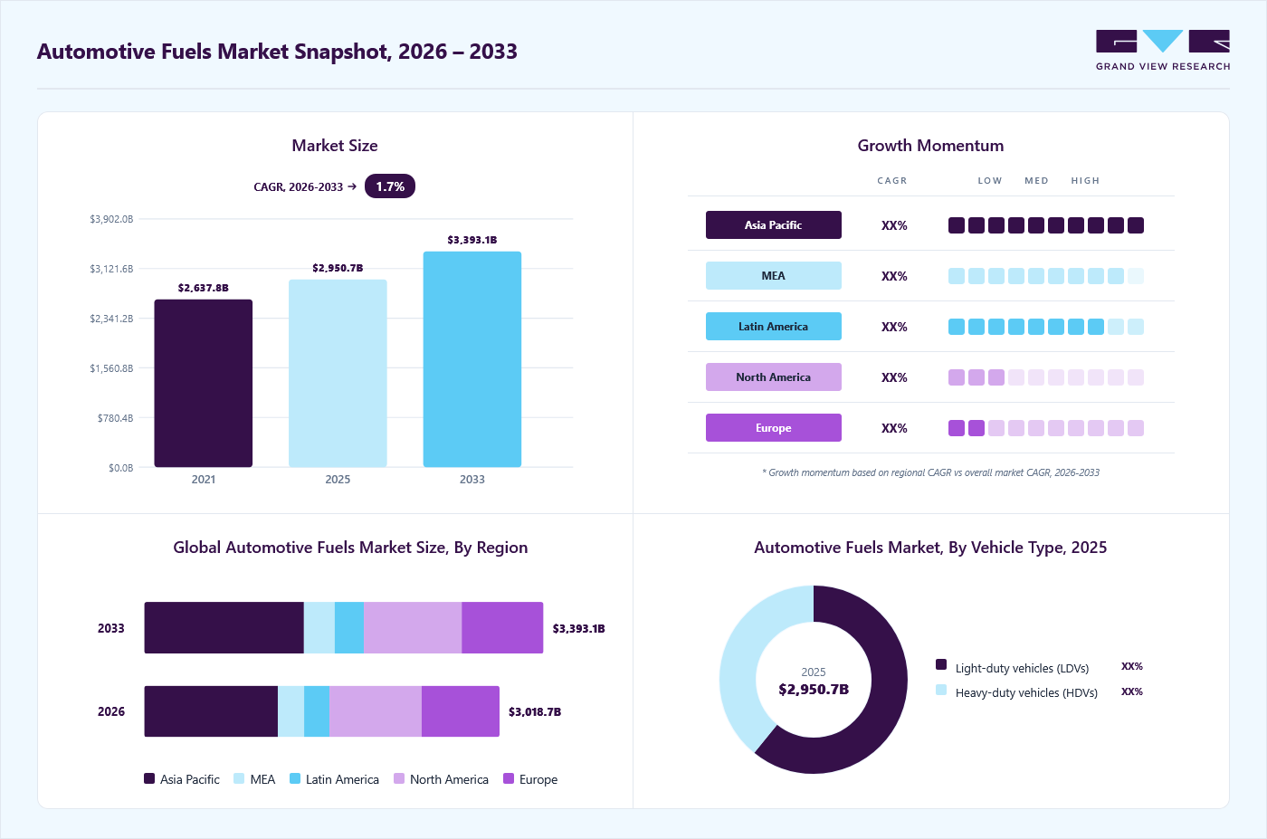 Automotive fuels market overview: Grand View Research estimates the global market size at USD 2,950.7 billion in 2025, projected to grow from USD 3,018.7 billion in 2026 to USD 3,393.1 billion by 2033, with regional growth momentum.