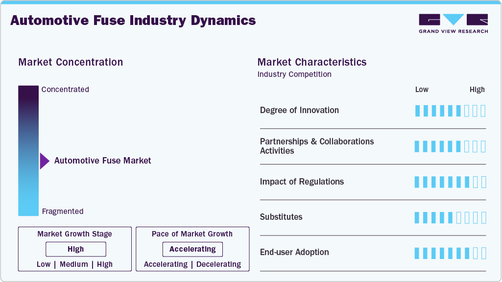 Automotive Fuse Industry Dynamics
