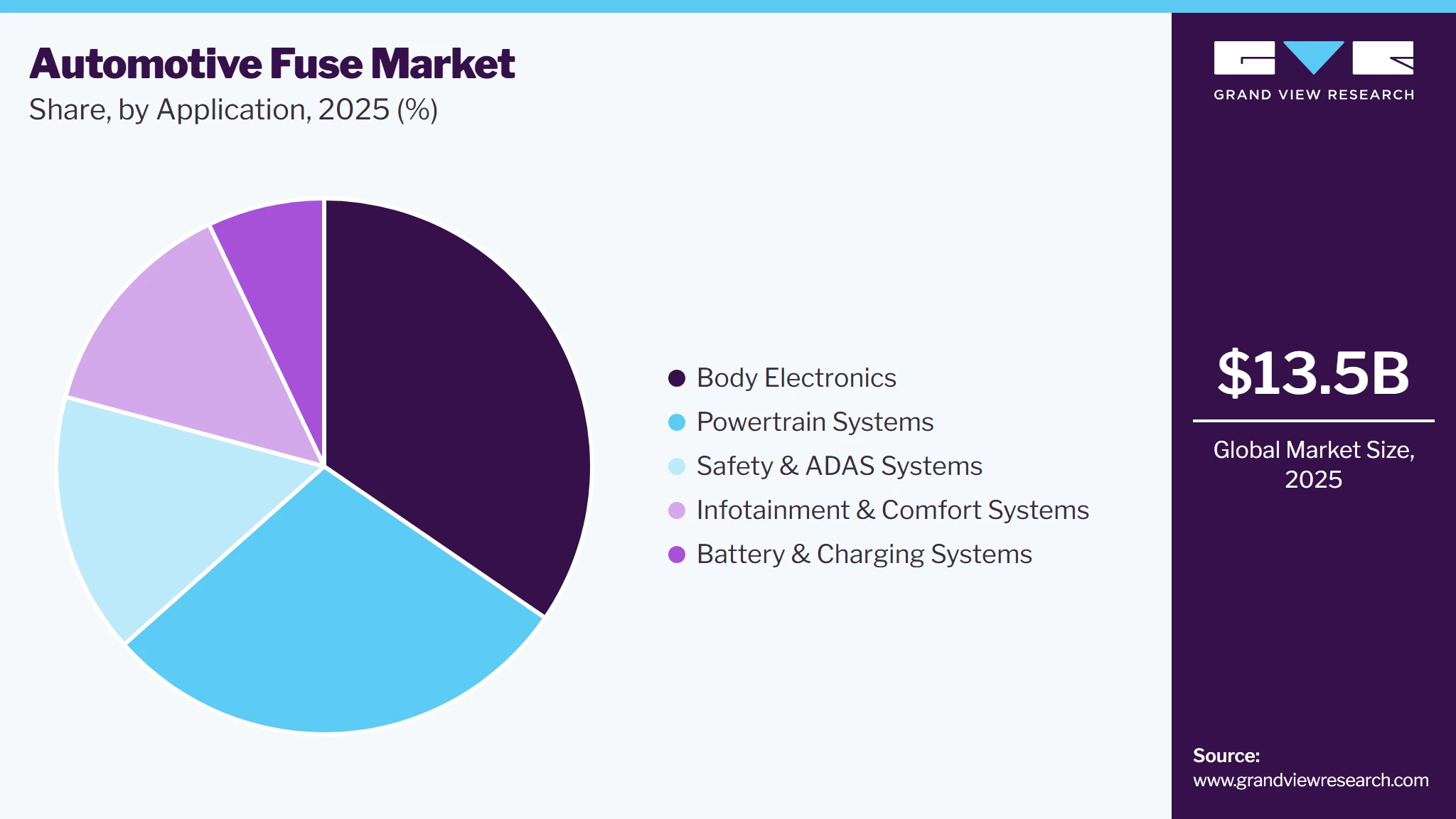 Automotive Fuse Market Share