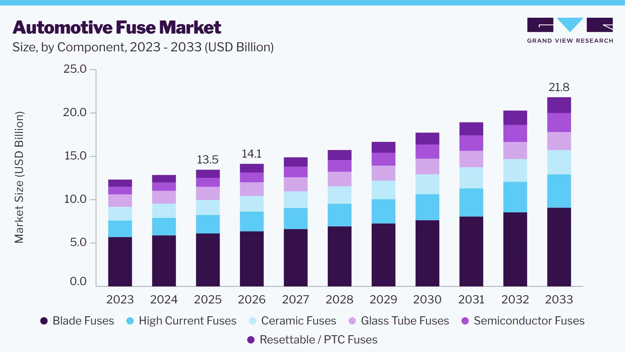 Automotive fuse market size and growth forecast (2023-2033)