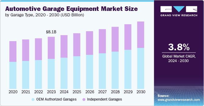 Automotive Garage Equipment Market Size Report, 2030