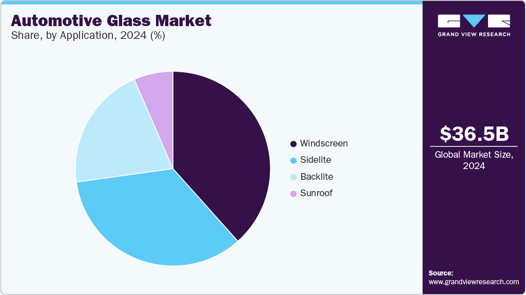 Automotive Glass Market Share, By Application, 2024 (%)