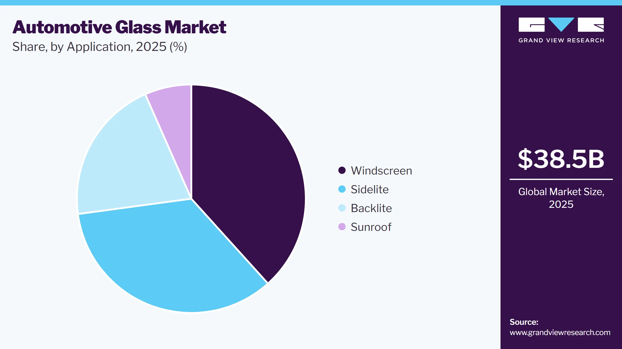 Automotive Glass Market Share