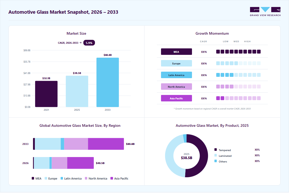 Automotive glass market overview: Grand View Research estimates the global market size at USD 38.5 billion in 2025, projected to grow from USD 40.5 billion in 2026 to USD 60.6 billion by 2033 at a 5.9% CAGR, with regional growth momentum.