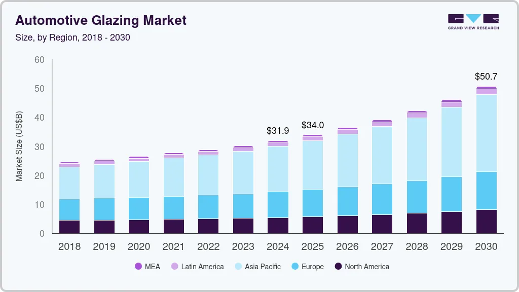 Automotive glazing market size by region, and growth forecast (2018-2030)