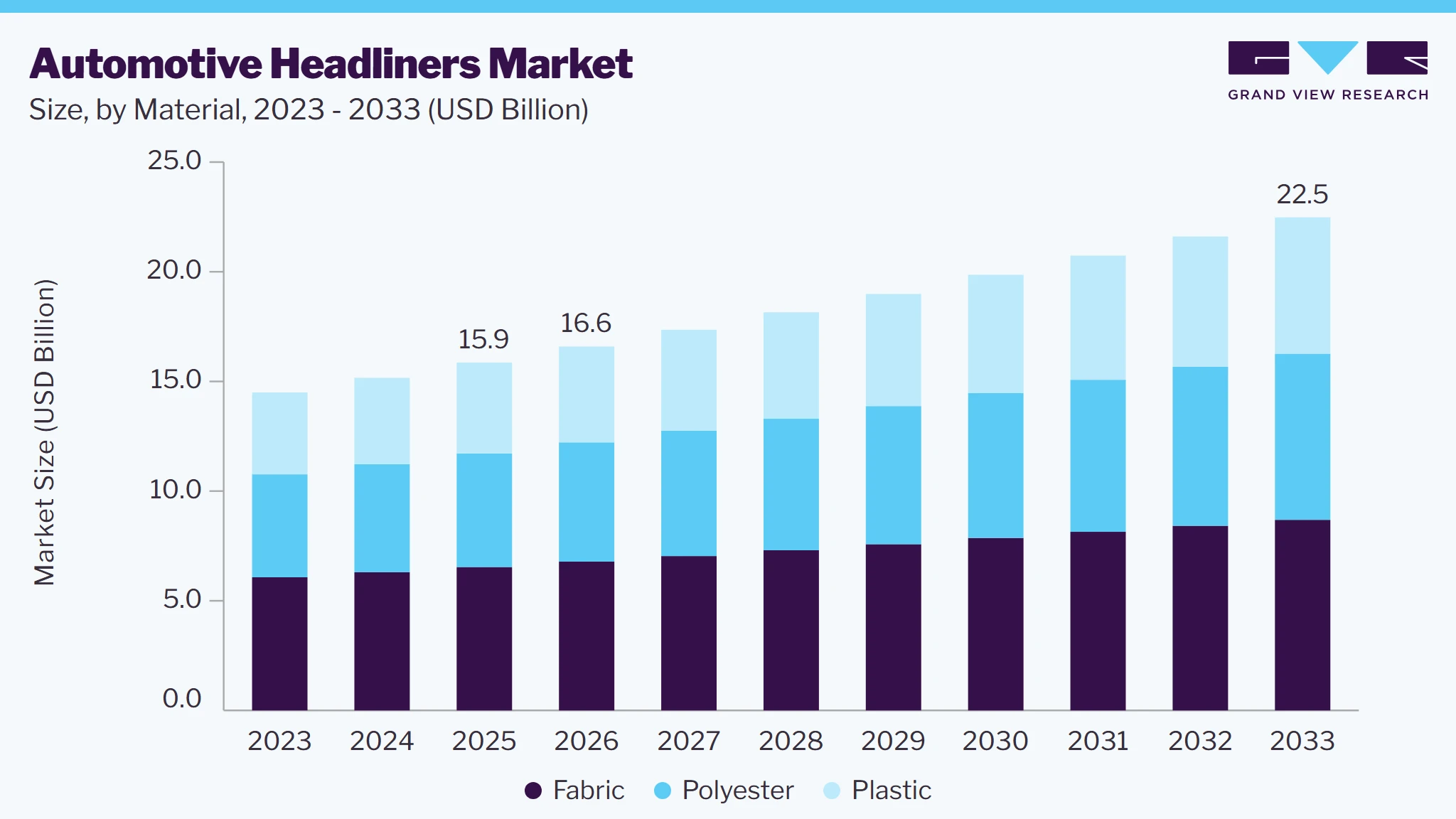 Automotive headliners market size and growth forecast (2023-2033)