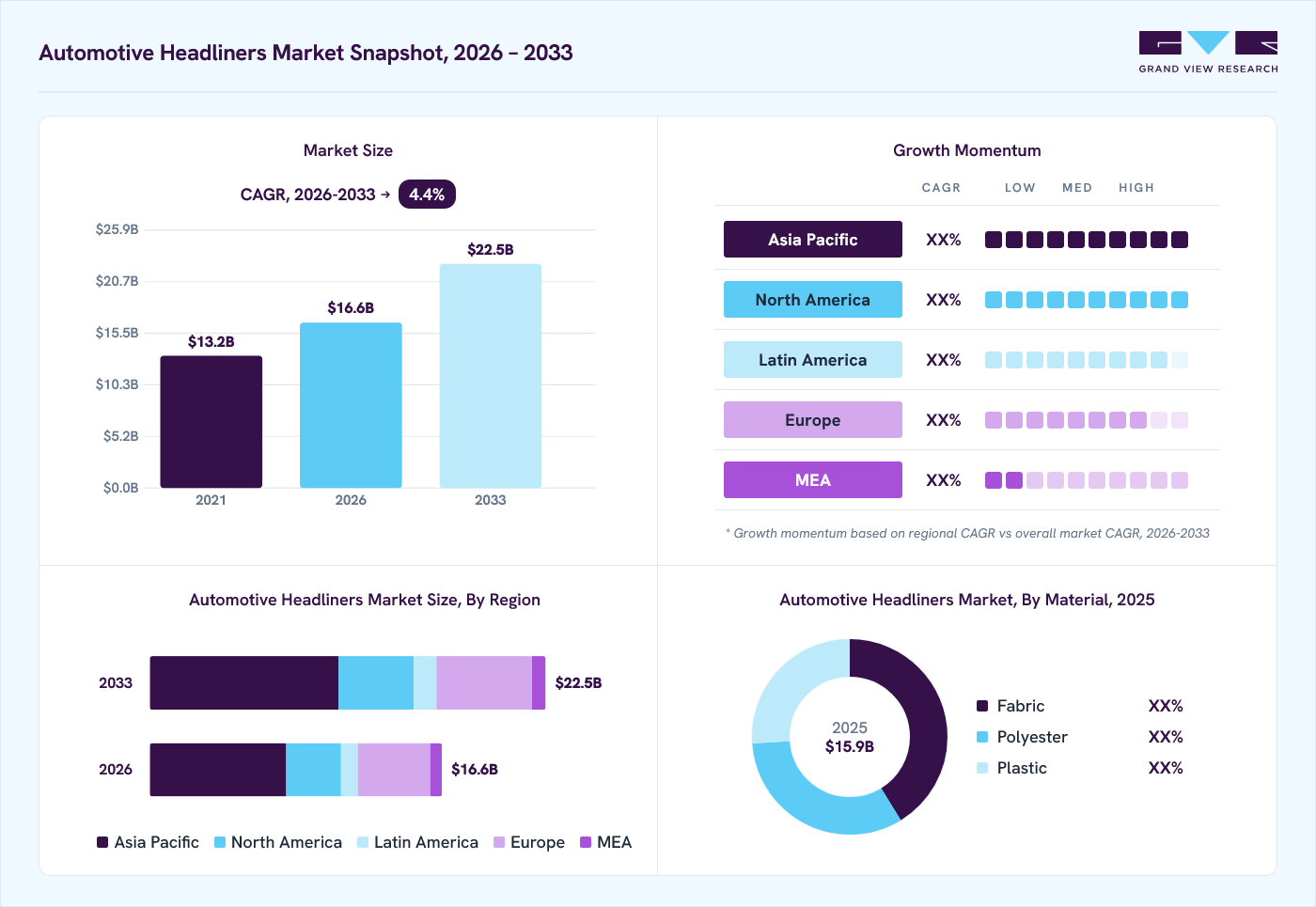 Automotive headliners market overview: Grand View Research estimates the global market size at USD 15.9 billion in 2025, projected to grow from USD 16.6 billion in 2026 to USD 22.5 billion by 2033 at a 4.4% CAGR, with regional growth momentum.