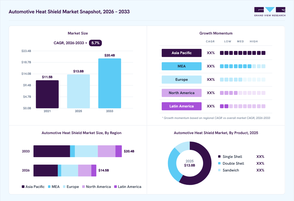 Automotive heat shield market overview: Grand View Research estimates the global market size at USD 13.8 billion in 2025, projected to grow from USD 14.5 billion in 2026 to USD 20.4 billion by 2033 at a 5.7% CAGR, with regional growth momentum.