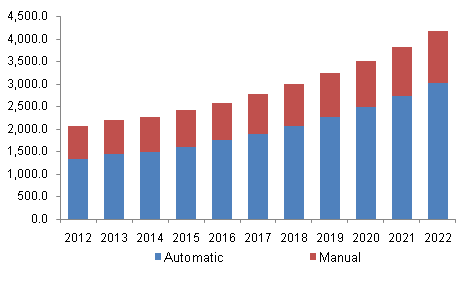 U.S. automotive HVAC market by technology, 2012 - 2022 (USD Million)