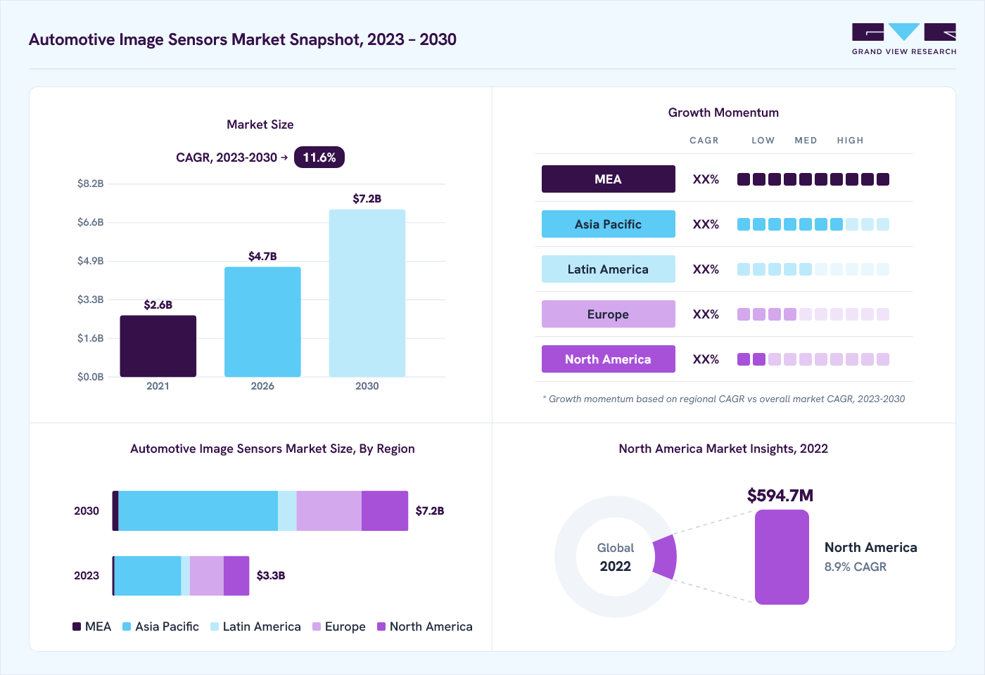 Automotive image sensors market overview: Grand View Research estimates the global market size at USD 3.0 billion in 2022, projected to grow from USD 4.7 billion in 2026 to USD 7.2 billion by 2030 at a 11.6% CAGR, with regional growth momentum.