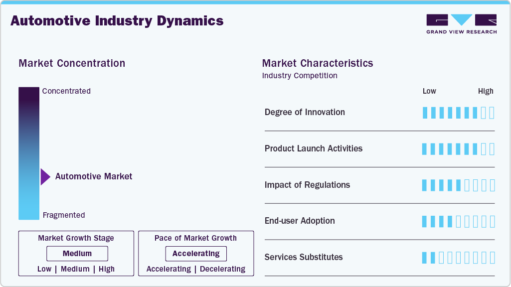 Automotive Industry Dynamics